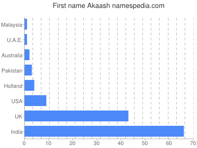 Vornamen Akaash