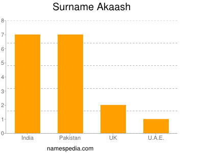 Familiennamen Akaash
