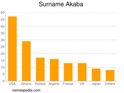 Familiennamen Akaba