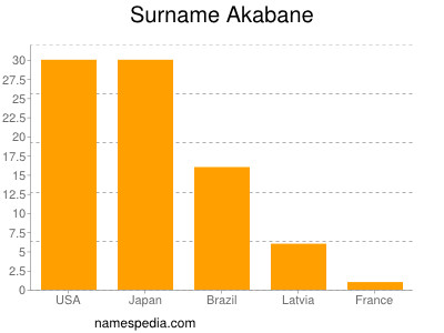 Familiennamen Akabane