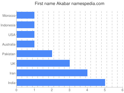 Vornamen Akabar