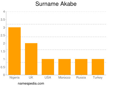 Familiennamen Akabe