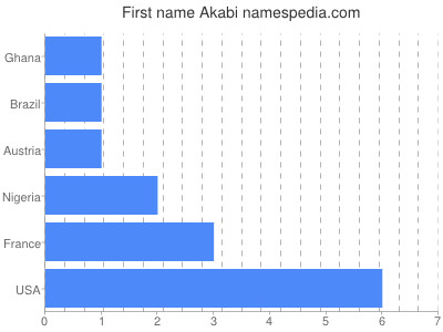 Given name Akabi