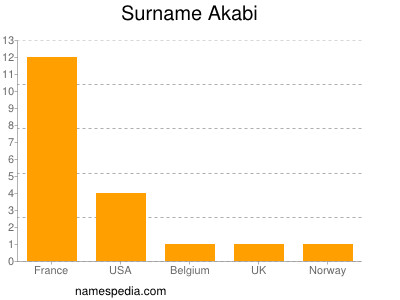 Familiennamen Akabi