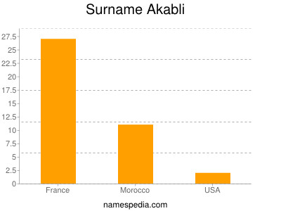 Familiennamen Akabli