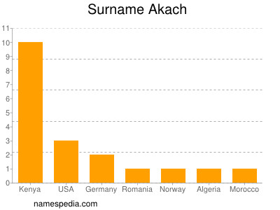 Familiennamen Akach