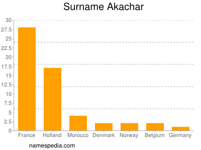 Familiennamen Akachar