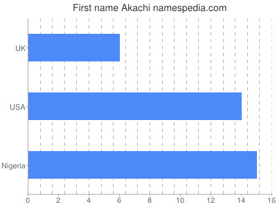 Vornamen Akachi