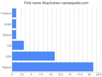 prenom Akachukwu