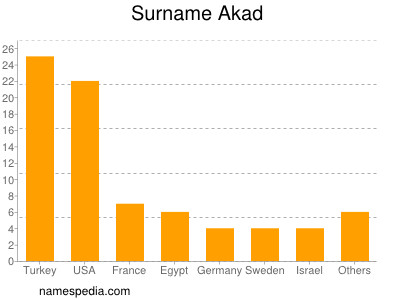 Familiennamen Akad