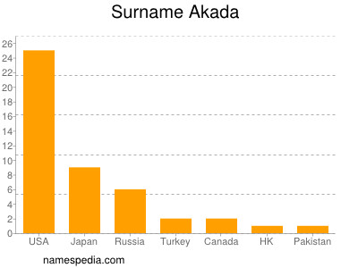 Familiennamen Akada