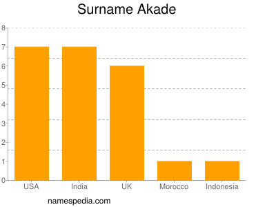 Familiennamen Akade