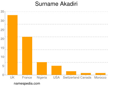 Surname Akadiri