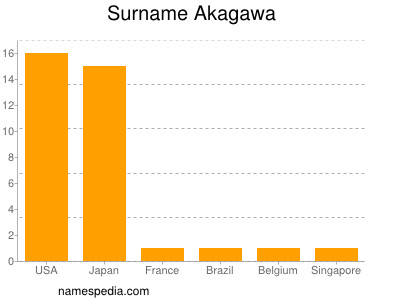 Familiennamen Akagawa