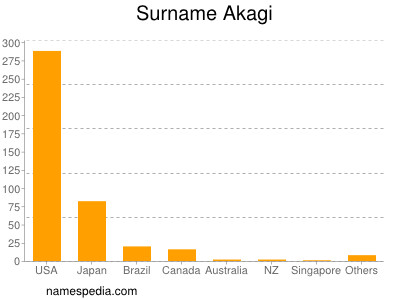 Surname Akagi