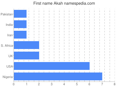 Given name Akah