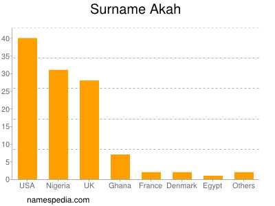 Surname Akah