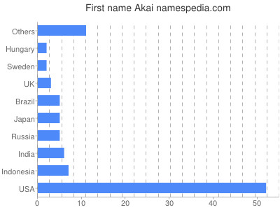 Given name Akai