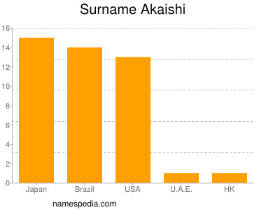 Familiennamen Akaishi