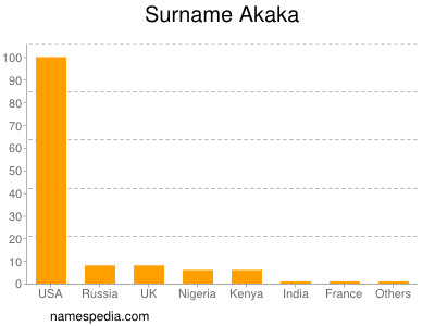 Surname Akaka