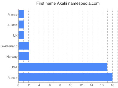 Given name Akaki