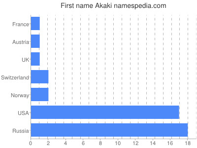 Vornamen Akaki