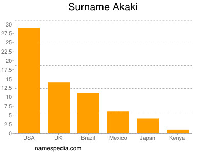 Familiennamen Akaki