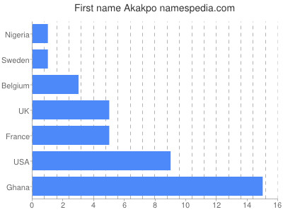 Vornamen Akakpo