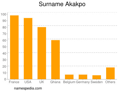 Familiennamen Akakpo