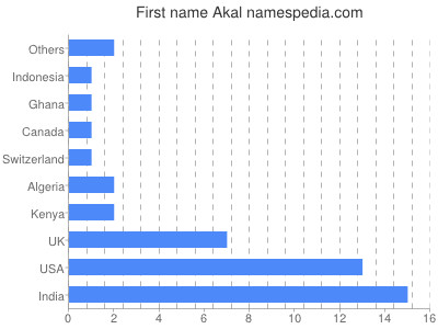 Vornamen Akal
