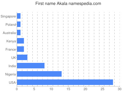 Vornamen Akala