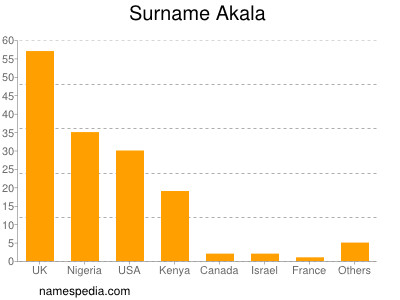 nom Akala