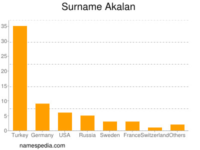 Surname Akalan