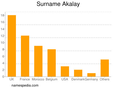 Familiennamen Akalay