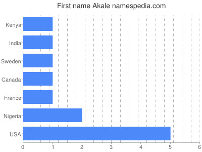 prenom Akale