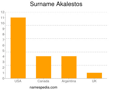 Familiennamen Akalestos