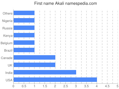 Given name Akali