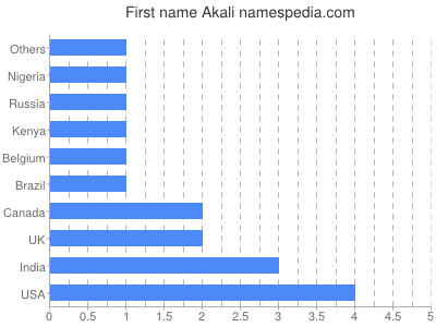 Vornamen Akali