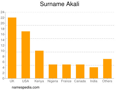 Familiennamen Akali