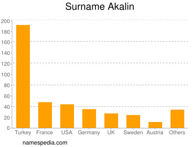 Familiennamen Akalin