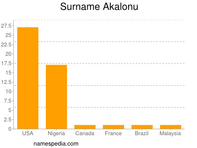 Familiennamen Akalonu