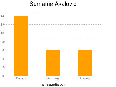 Familiennamen Akalovic