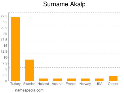 Familiennamen Akalp