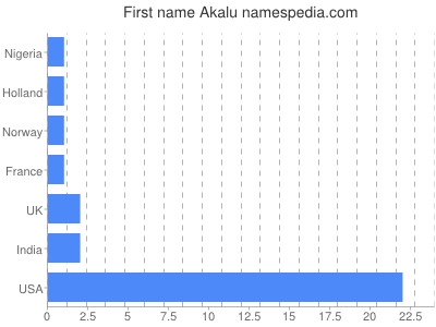 Given name Akalu