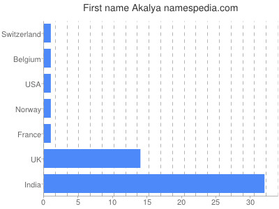 Given name Akalya
