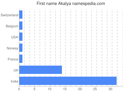 Vornamen Akalya