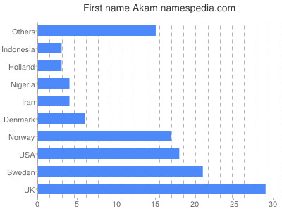 Given name Akam