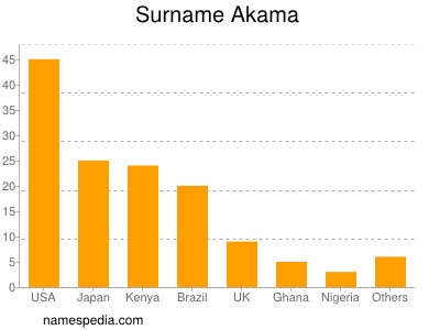 Familiennamen Akama