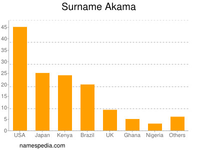 nom Akama