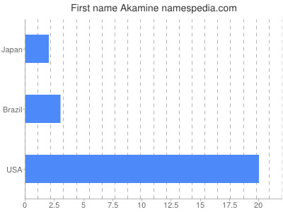 Given name Akamine